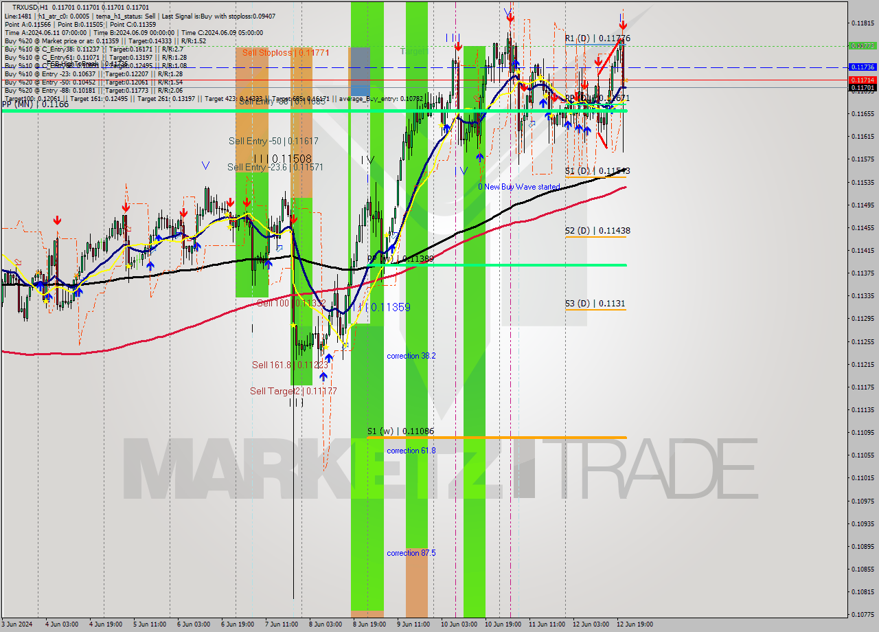 TRXUSD MultiTimeframe analysis at date 2024.06.12 22:00