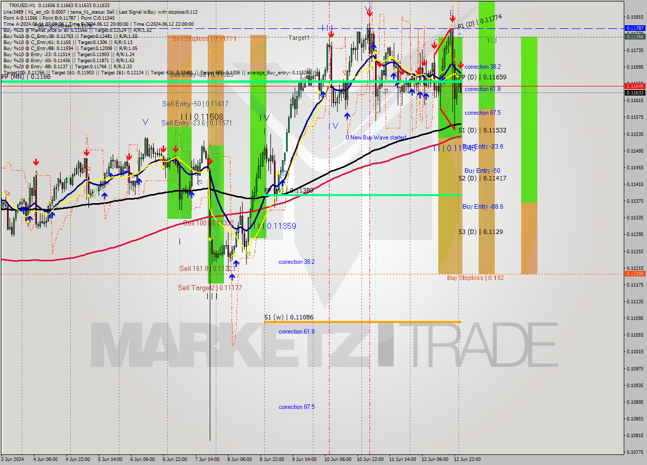 TRXUSD MultiTimeframe analysis at date 2024.06.13 01:16