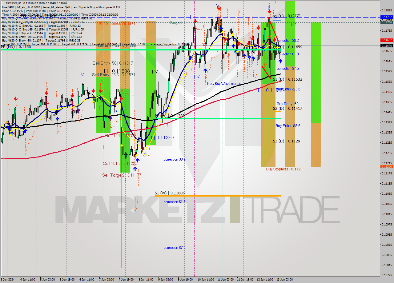 TRXUSD MultiTimeframe analysis at date 2024.06.13 06:05