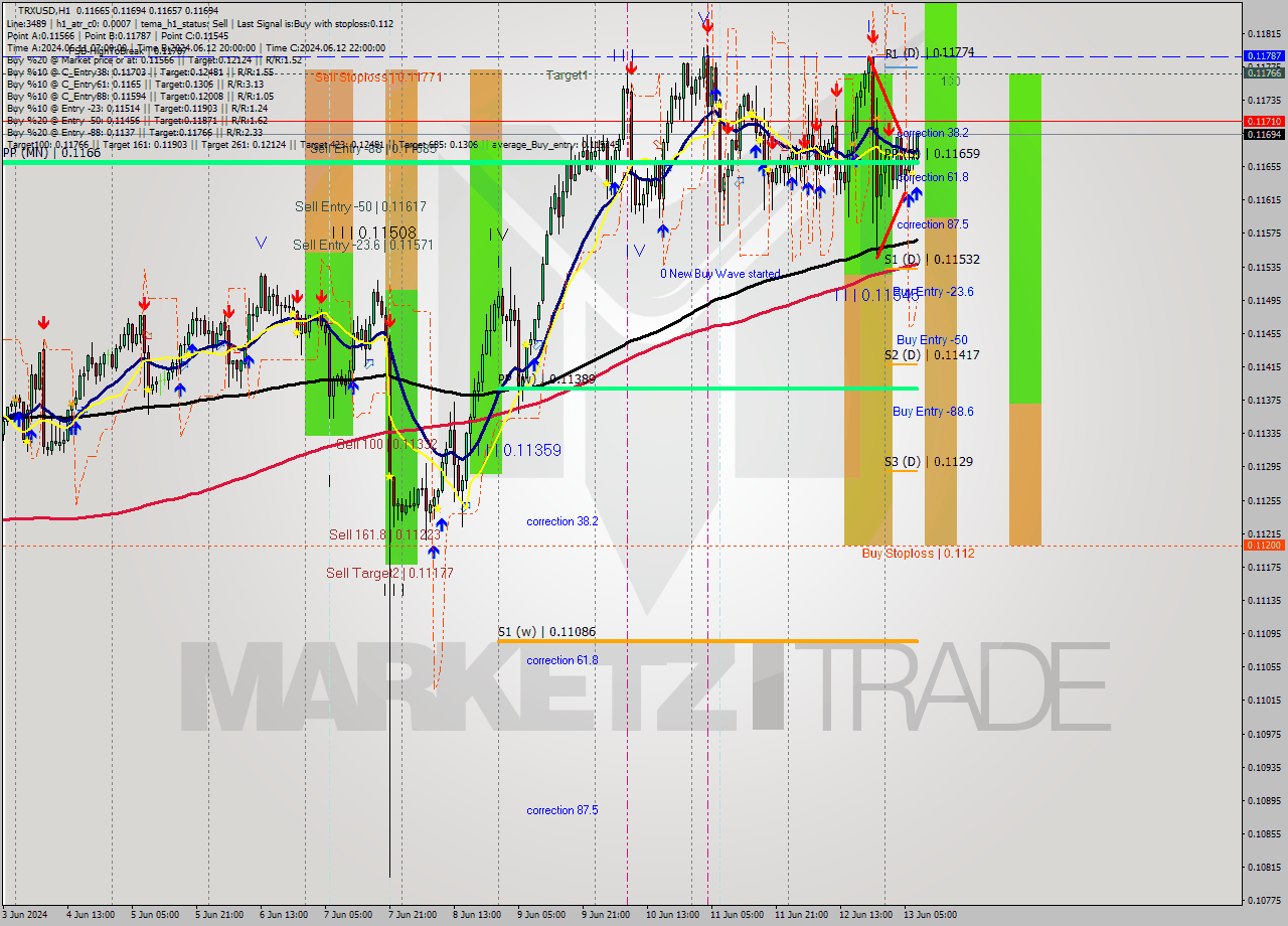 TRXUSD MultiTimeframe analysis at date 2024.06.13 08:52