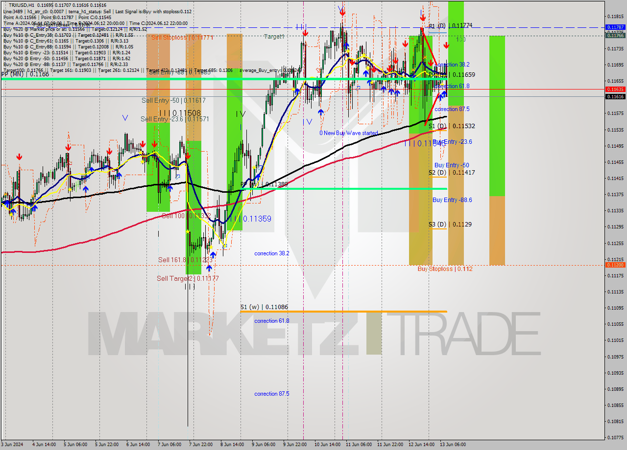 TRXUSD MultiTimeframe analysis at date 2024.06.13 09:32