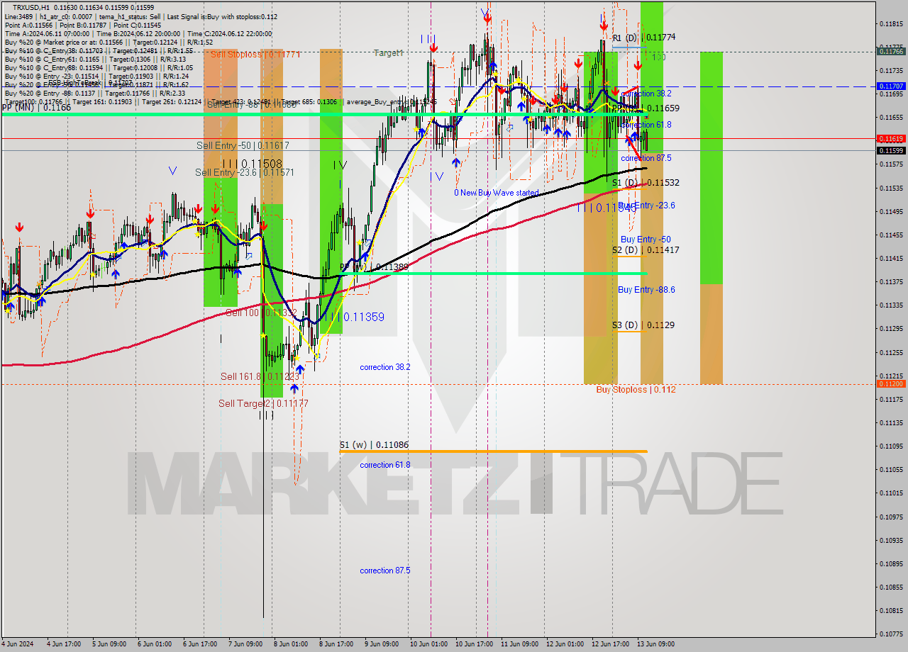 TRXUSD MultiTimeframe analysis at date 2024.06.13 12:19