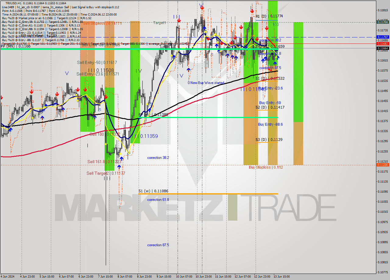 TRXUSD MultiTimeframe analysis at date 2024.06.13 18:10