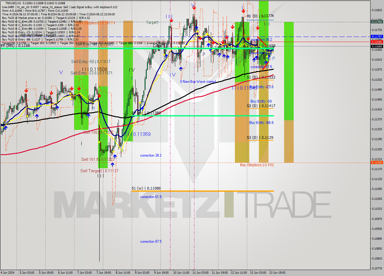 TRXUSD MultiTimeframe analysis at date 2024.06.13 22:57