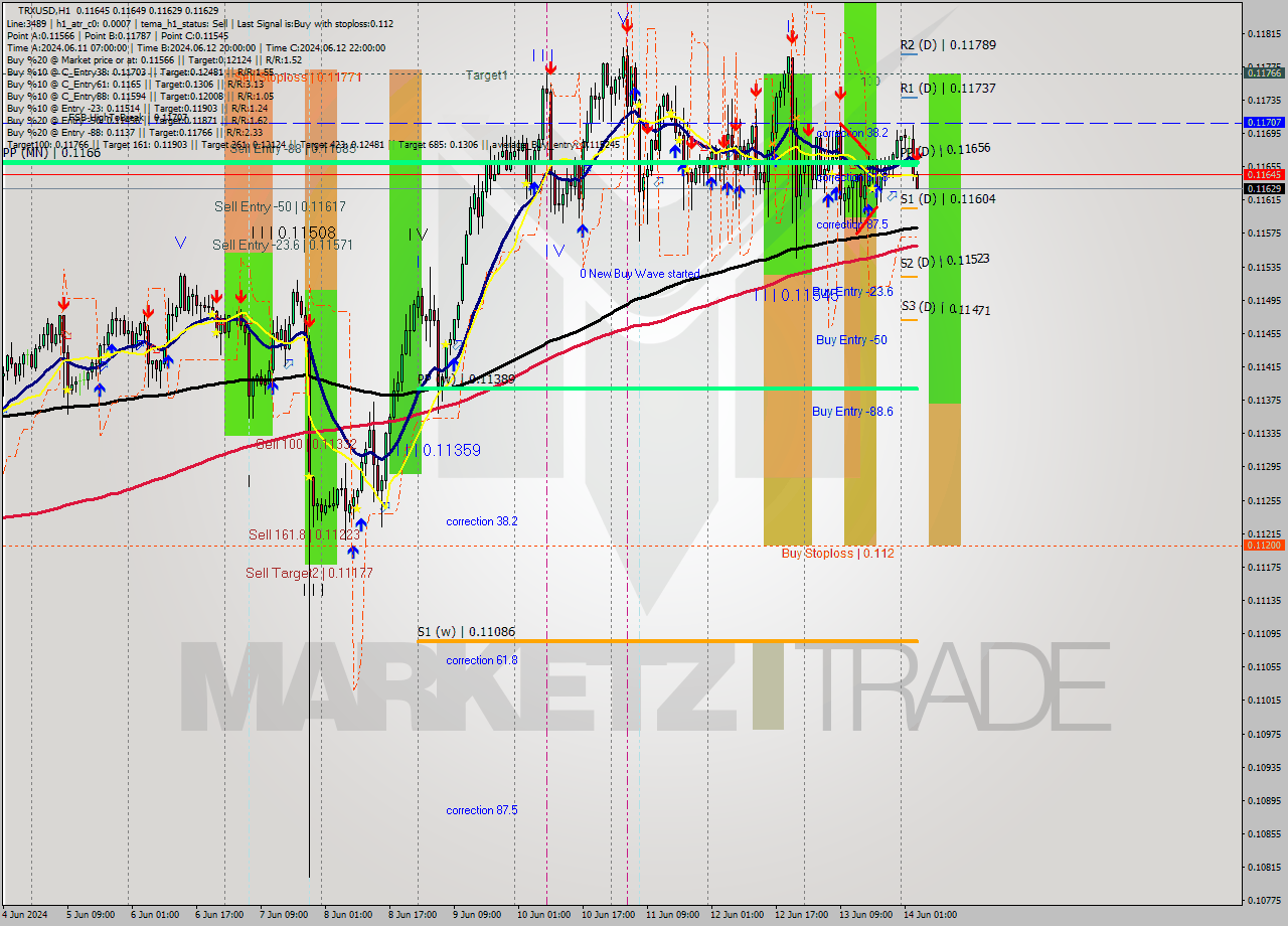 TRXUSD MultiTimeframe analysis at date 2024.06.14 04:07