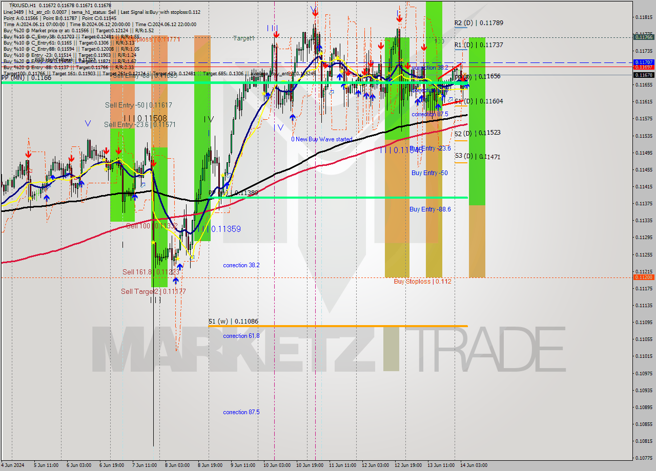 TRXUSD MultiTimeframe analysis at date 2024.06.14 06:01