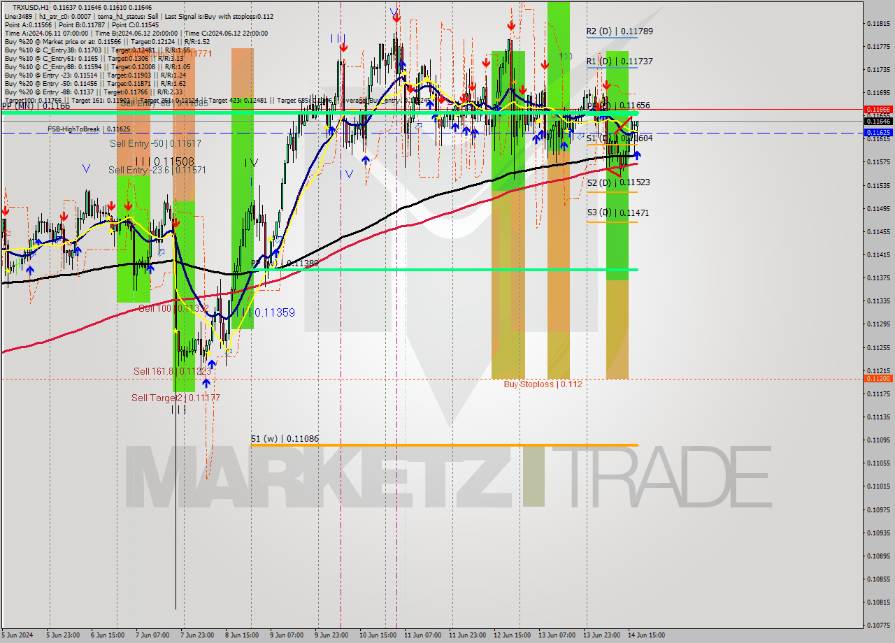 TRXUSD MultiTimeframe analysis at date 2024.06.14 18:28