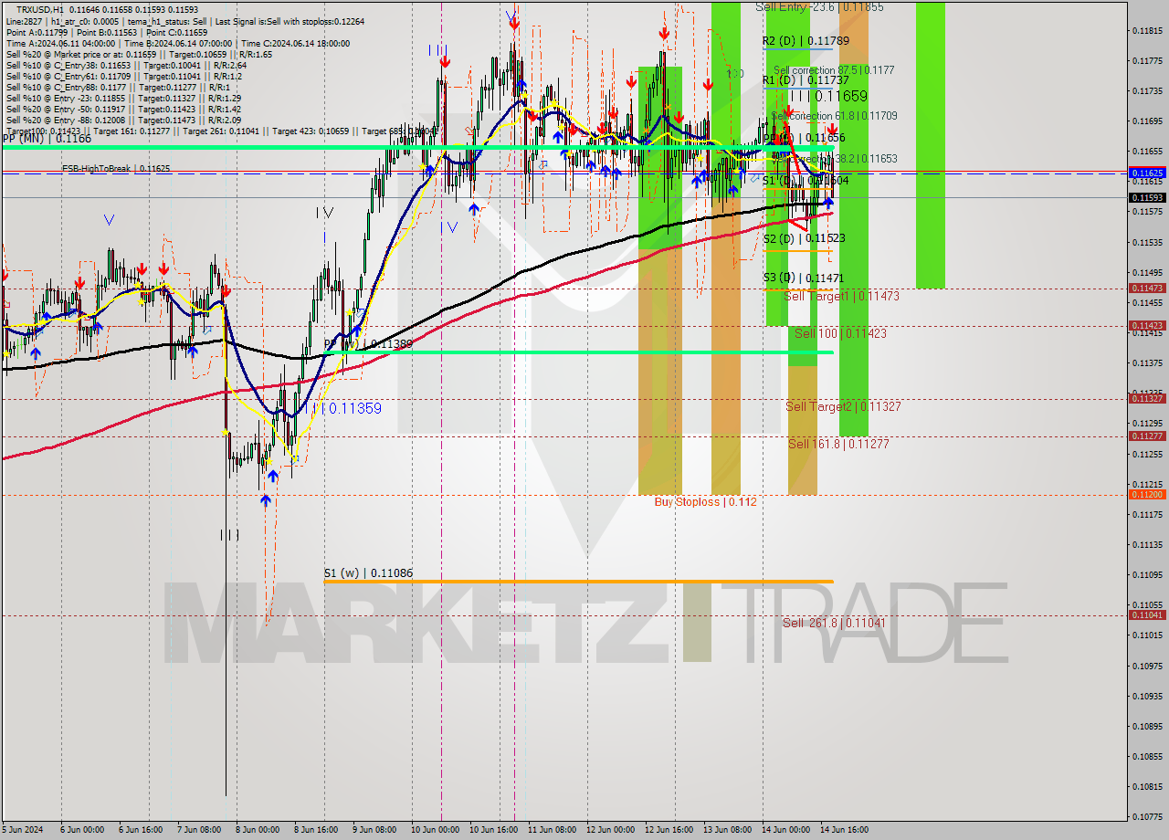 TRXUSD MultiTimeframe analysis at date 2024.06.14 19:08