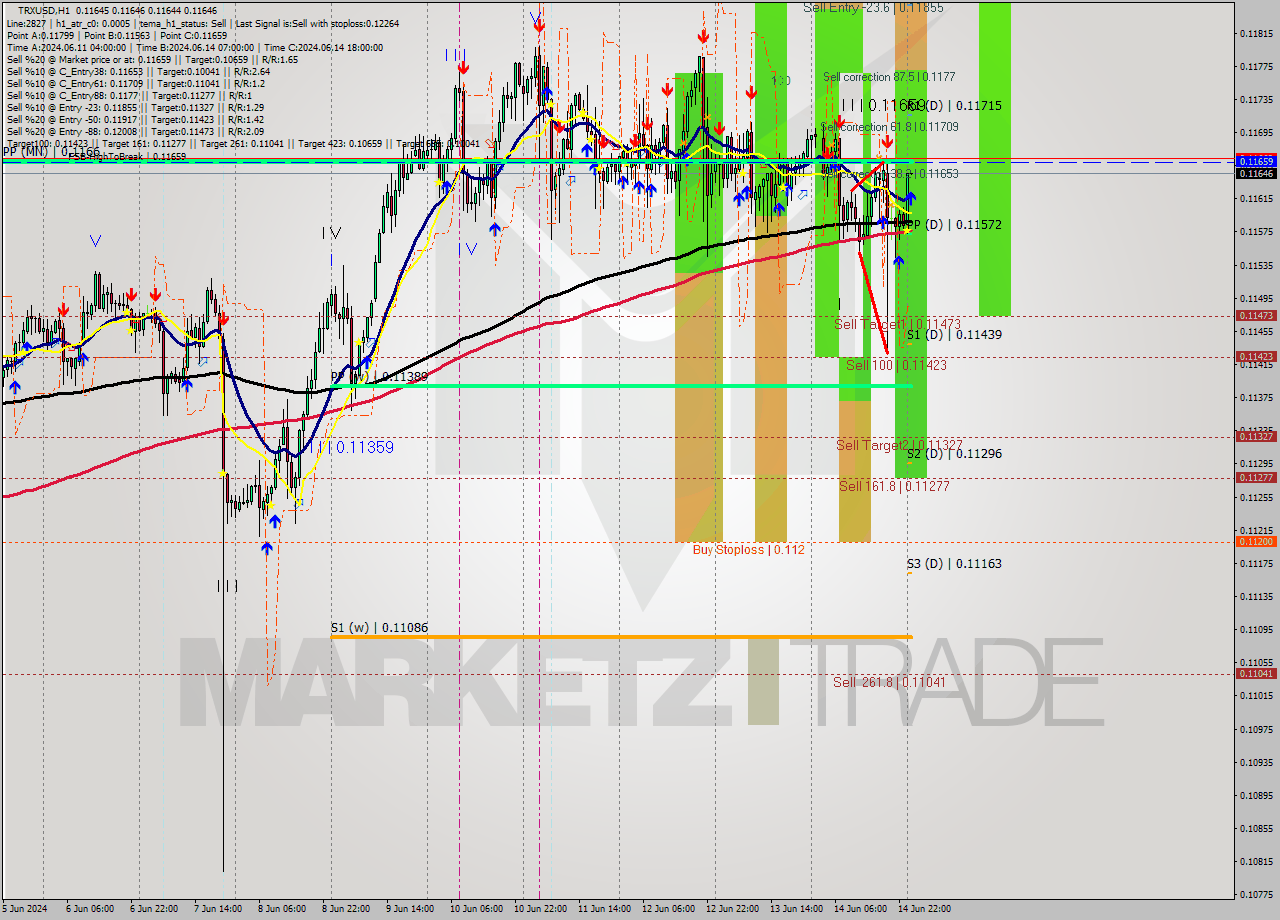 TRXUSD MultiTimeframe analysis at date 2024.06.15 01:00