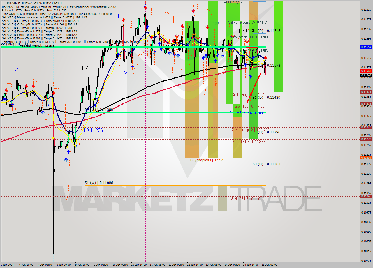 TRXUSD MultiTimeframe analysis at date 2024.06.15 11:52