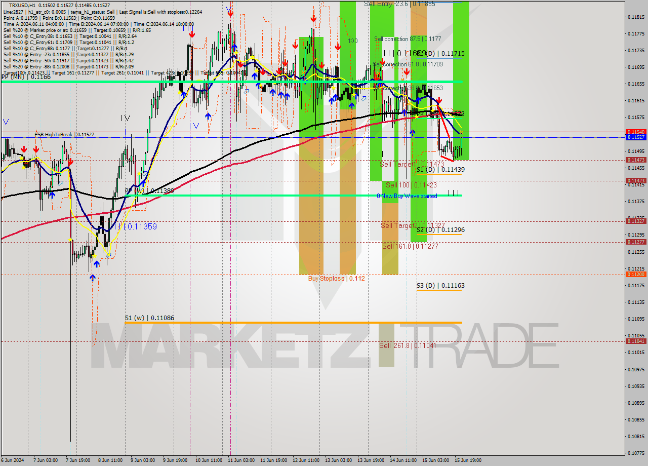 TRXUSD MultiTimeframe analysis at date 2024.06.15 22:41