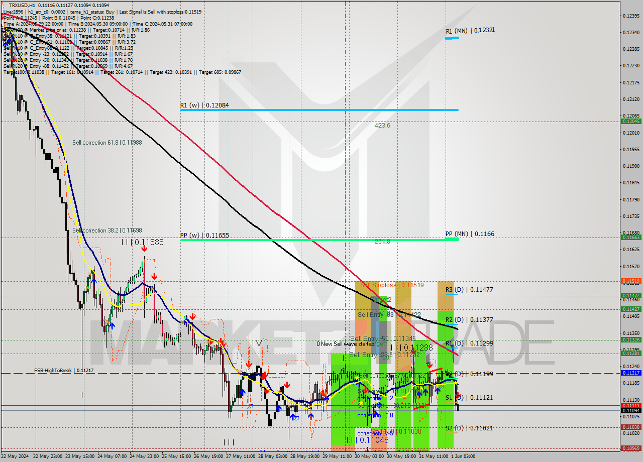 TRXUSD MultiTimeframe analysis at date 2024.06.01 06:48