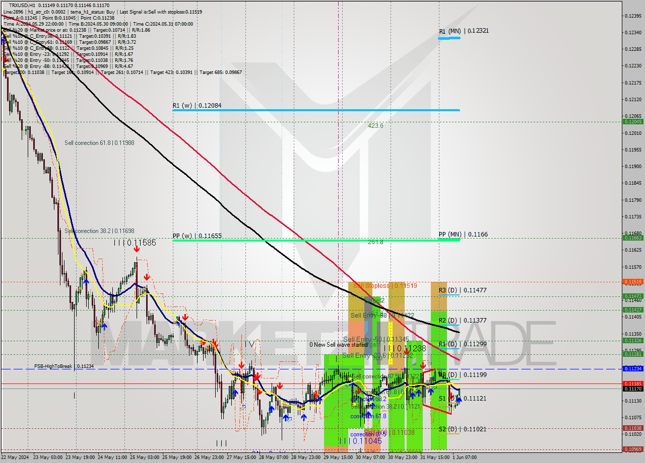 TRXUSD MultiTimeframe analysis at date 2024.06.01 10:38