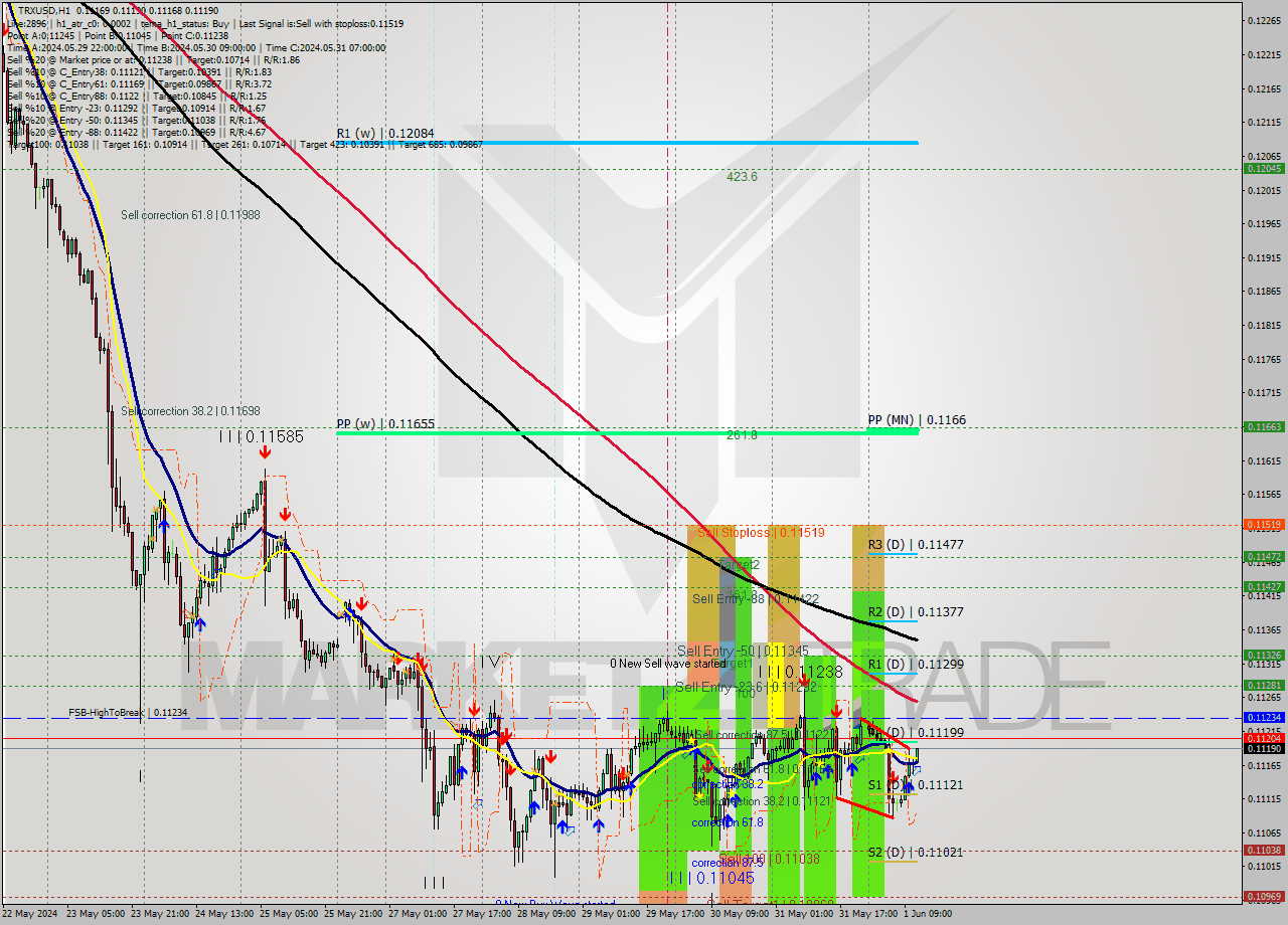 TRXUSD MultiTimeframe analysis at date 2024.06.01 12:45