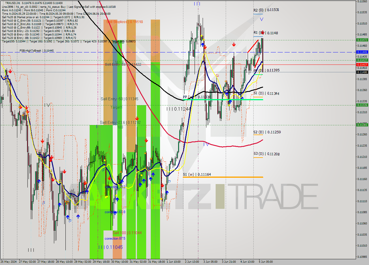 TRXUSD MultiTimeframe analysis at date 2024.06.05 08:08