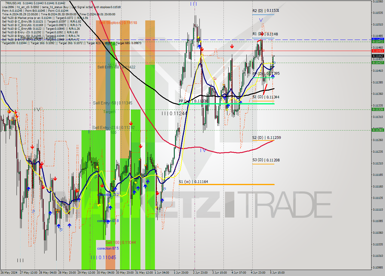 TRXUSD MultiTimeframe analysis at date 2024.06.05 18:00