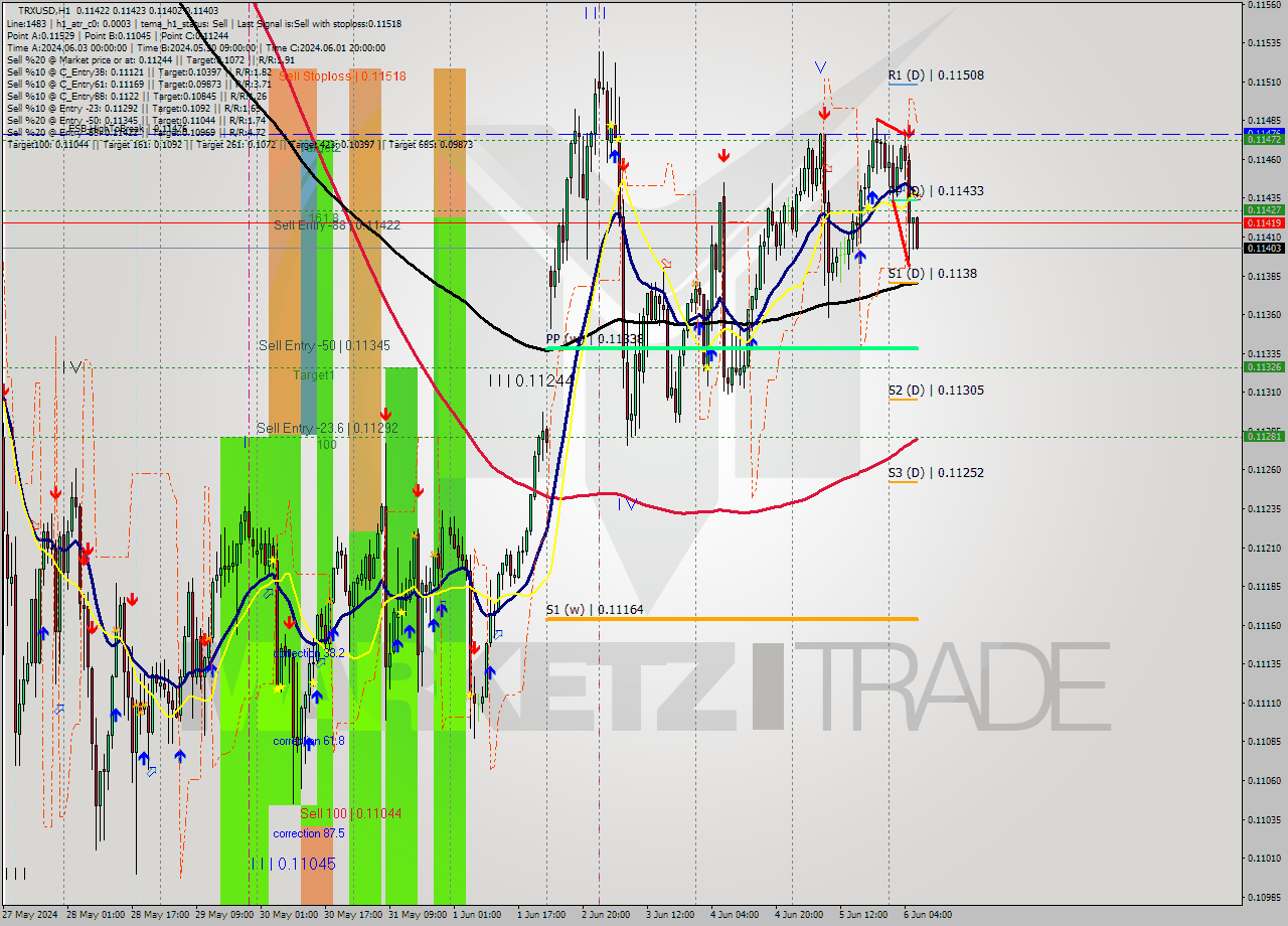 TRXUSD MultiTimeframe analysis at date 2024.06.06 07:02