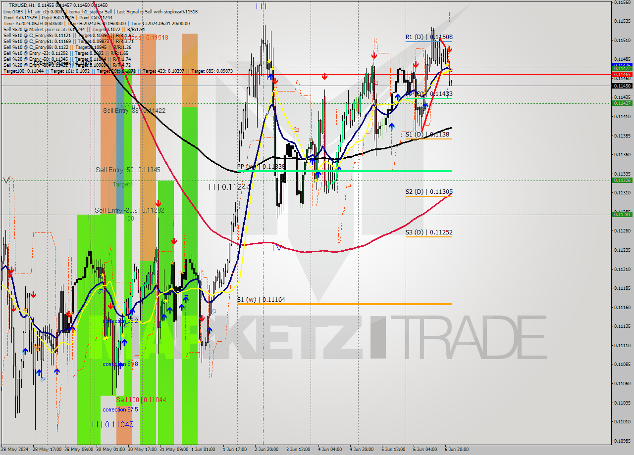 TRXUSD MultiTimeframe analysis at date 2024.06.06 23:02