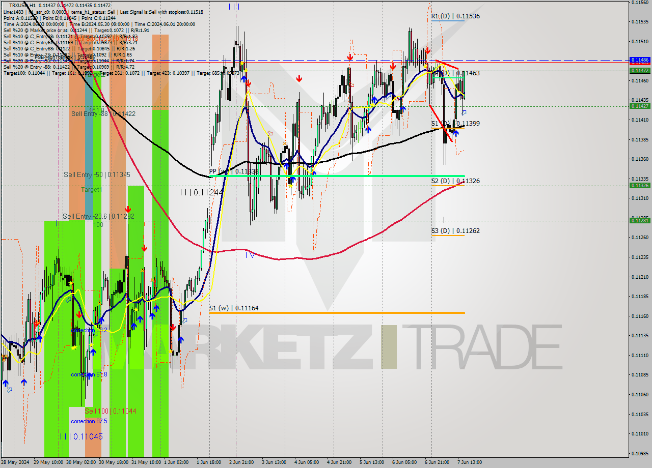 TRXUSD MultiTimeframe analysis at date 2024.06.07 16:51