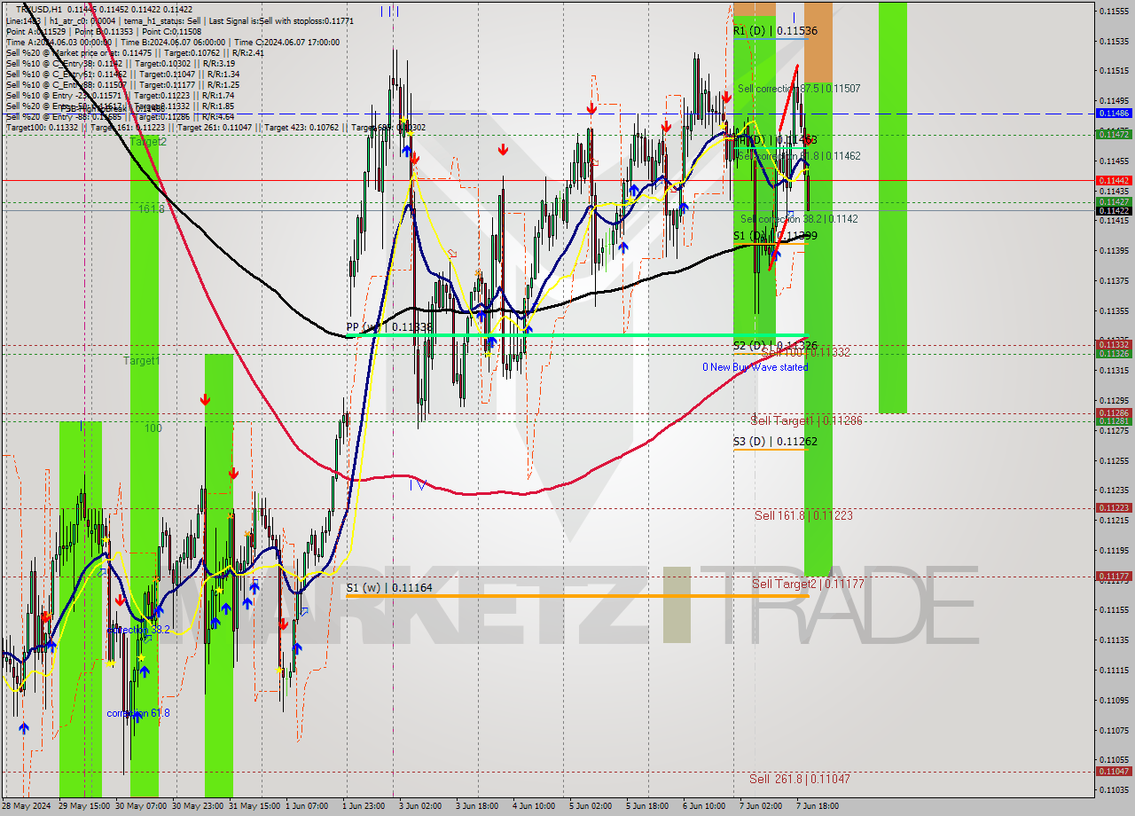 TRXUSD MultiTimeframe analysis at date 2024.06.07 21:02