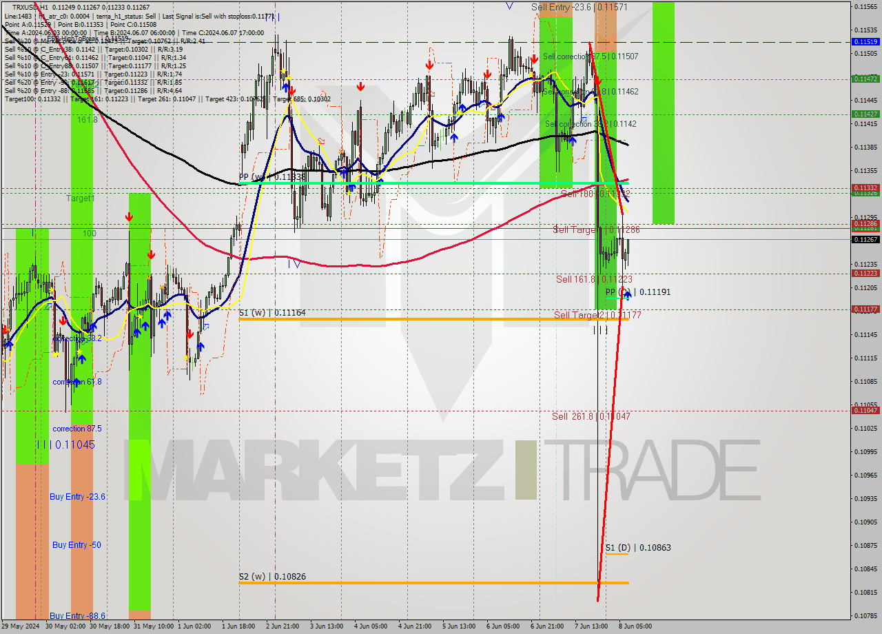 TRXUSD MultiTimeframe analysis at date 2024.06.08 08:49