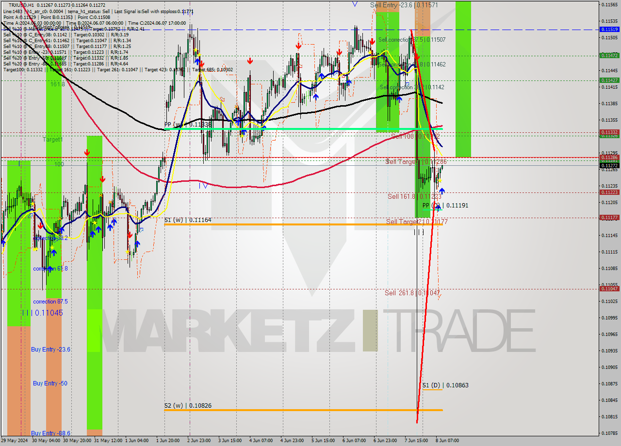 TRXUSD MultiTimeframe analysis at date 2024.06.08 10:05