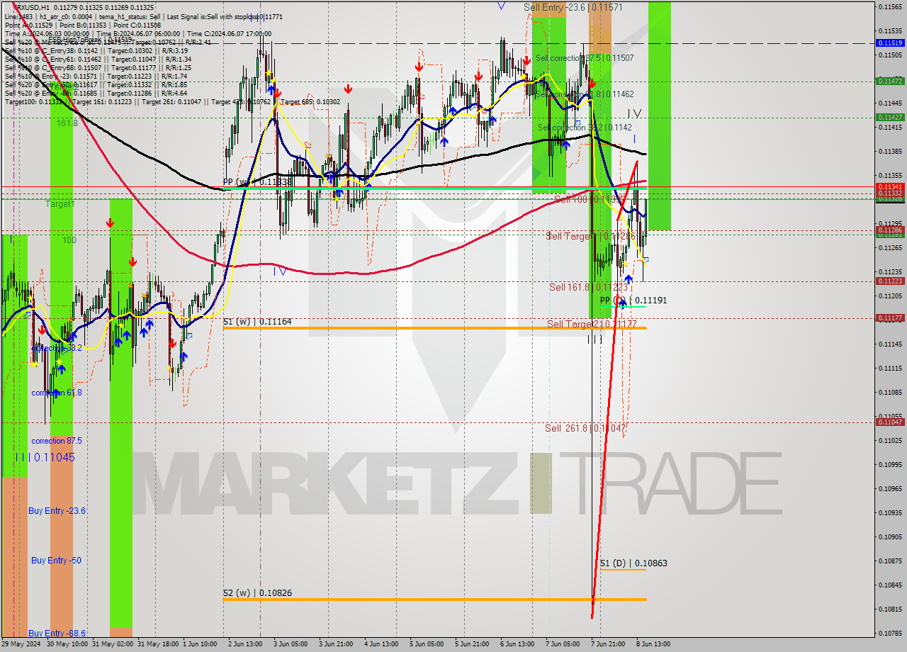 TRXUSD MultiTimeframe analysis at date 2024.06.08 16:50
