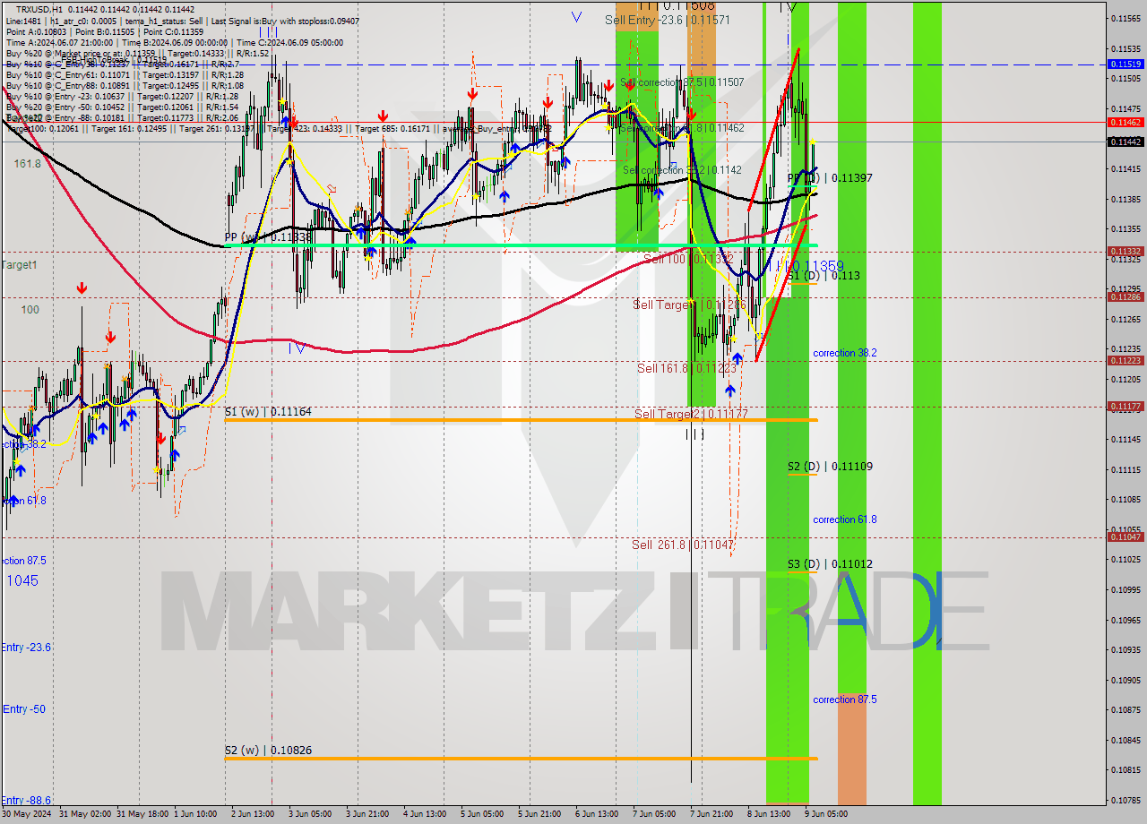 TRXUSD MultiTimeframe analysis at date 2024.06.09 08:00