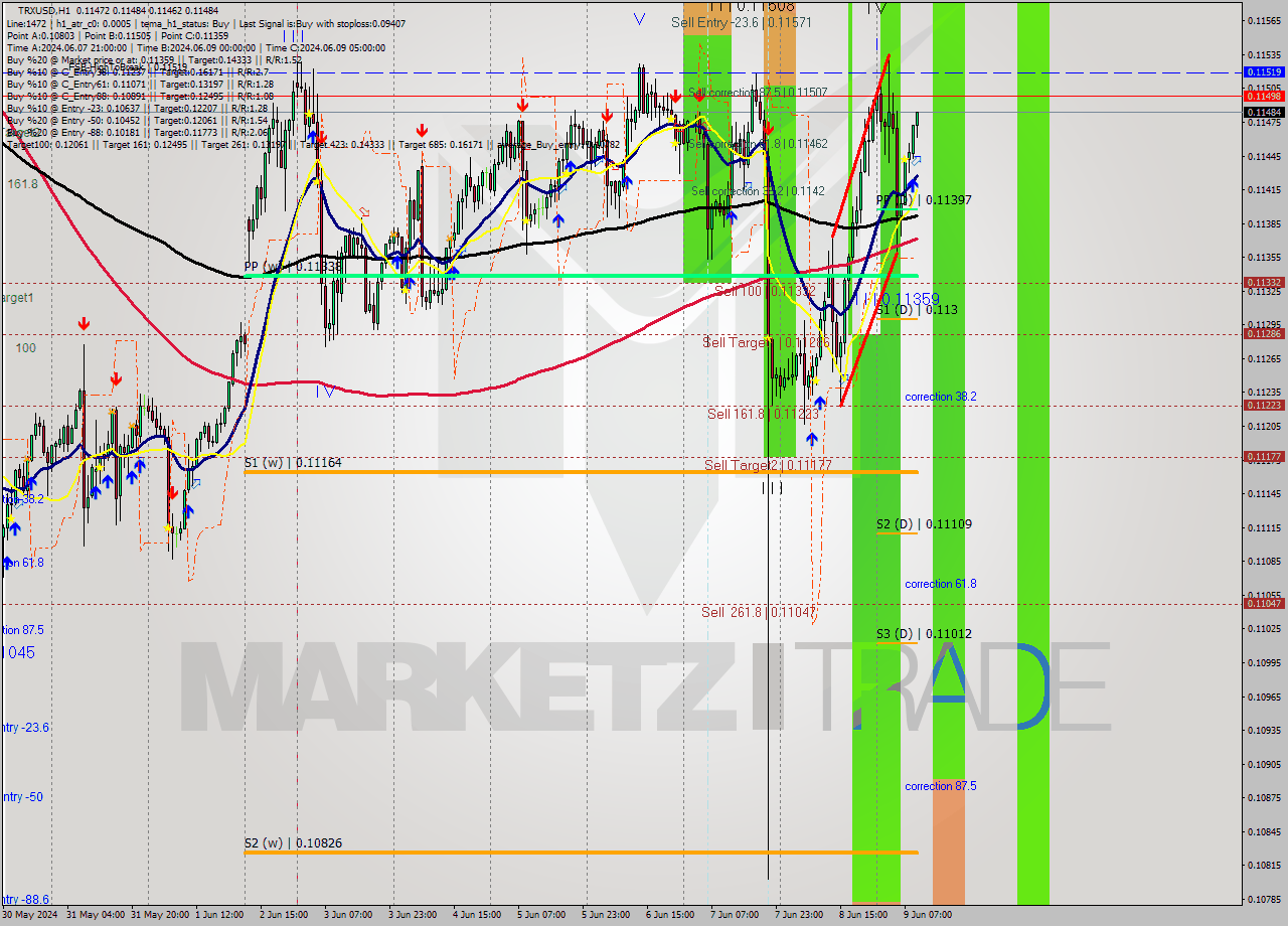 TRXUSD MultiTimeframe analysis at date 2024.06.09 10:07