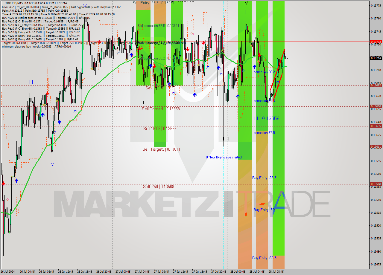 TRXUSD M15 Signal