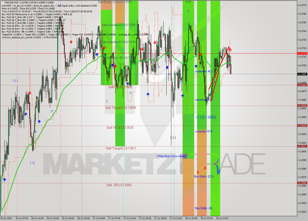 TRXUSD M15 Signal