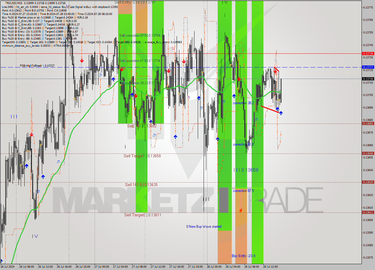 TRXUSD M15 Signal