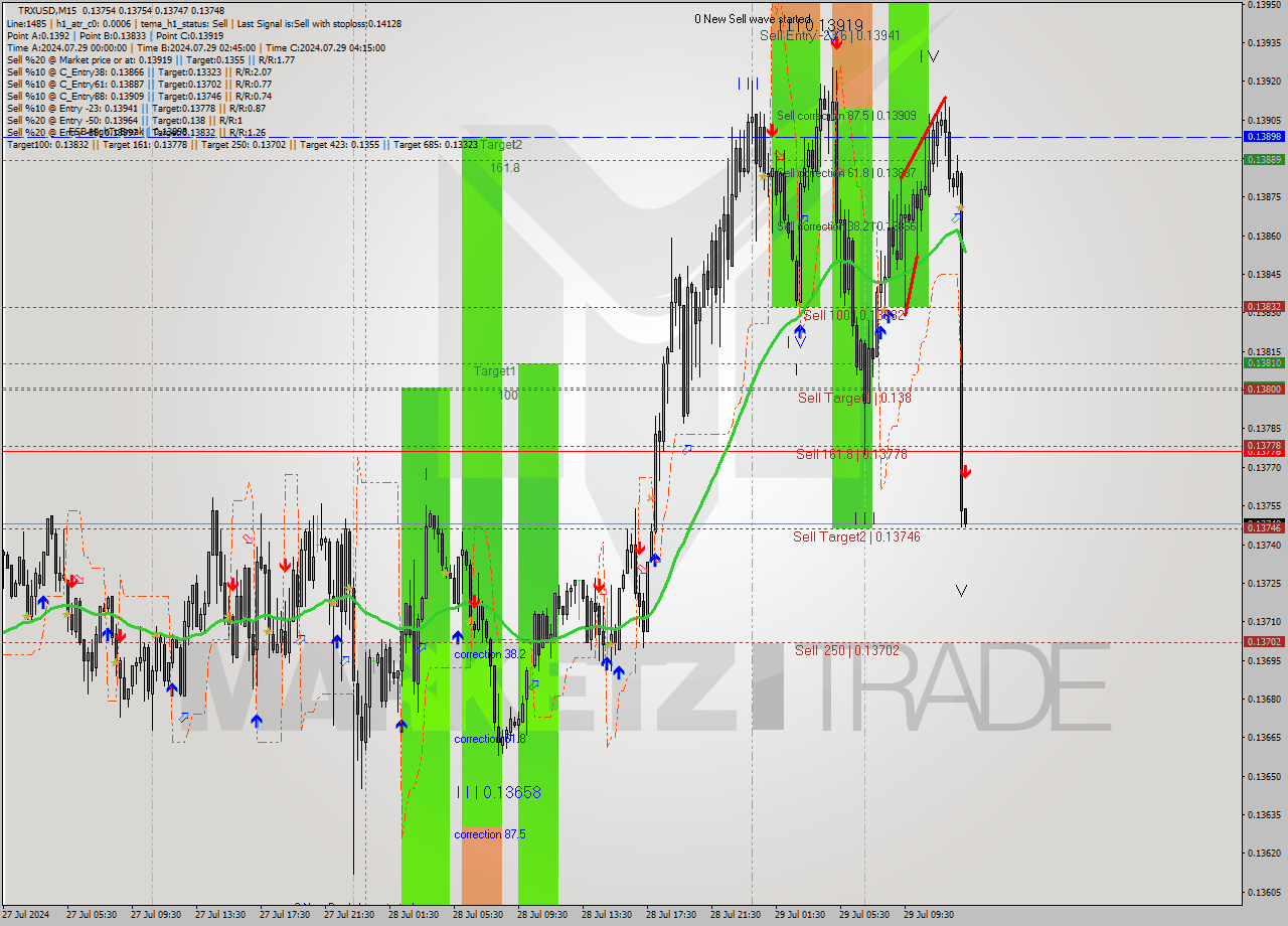 TRXUSD M15 Signal