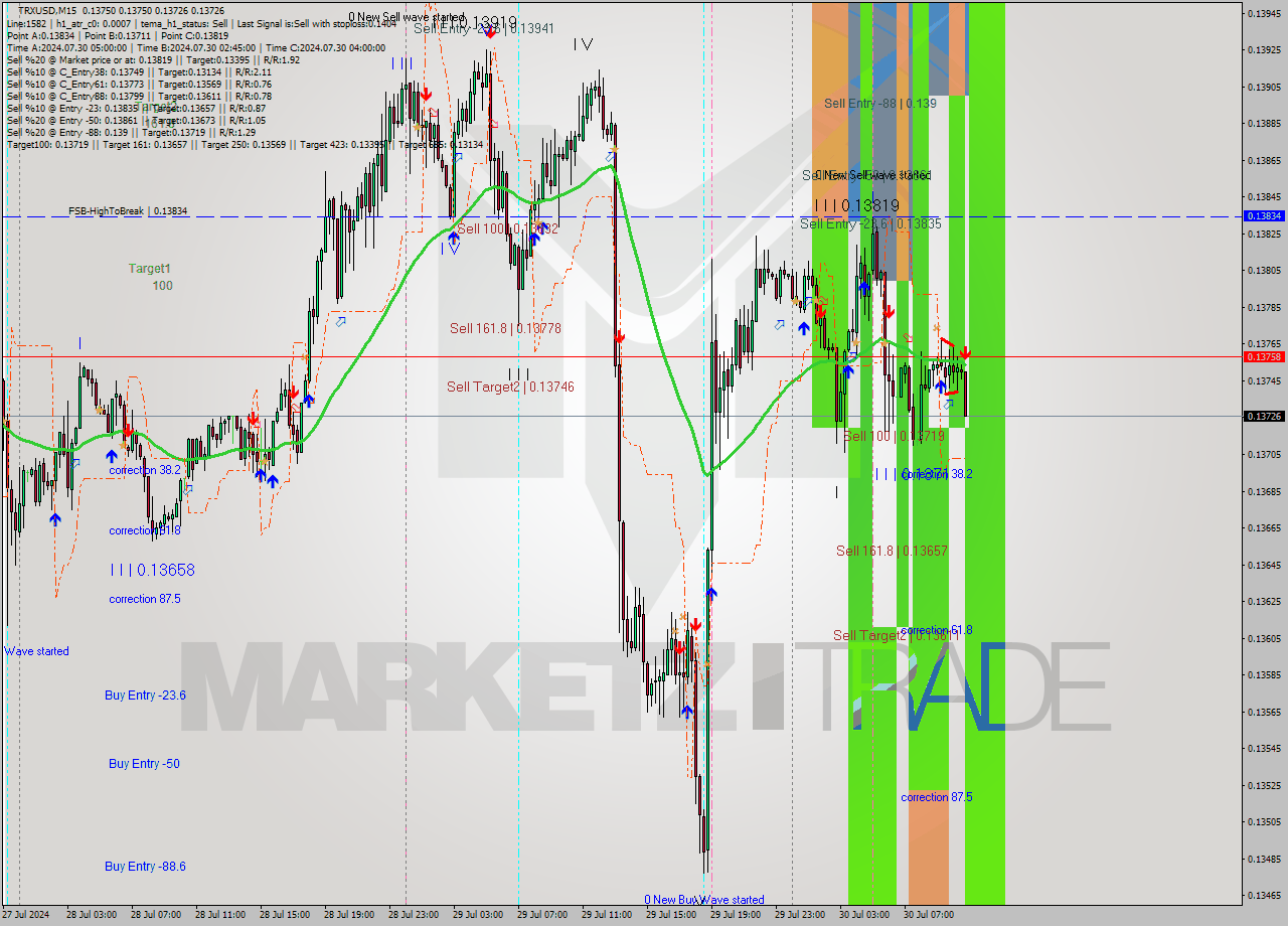 TRXUSD M15 Analysis TRXUSD M15 Signal