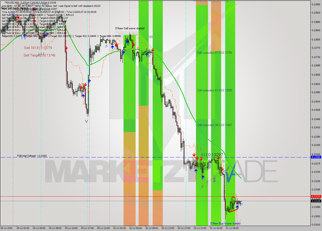 TRXUSD M15 Signal