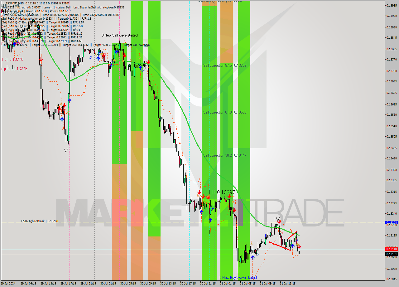 TRXUSD M15 Signal