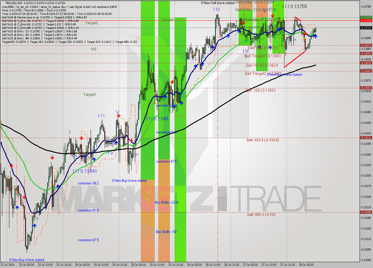 TRXUSD M30 Signal