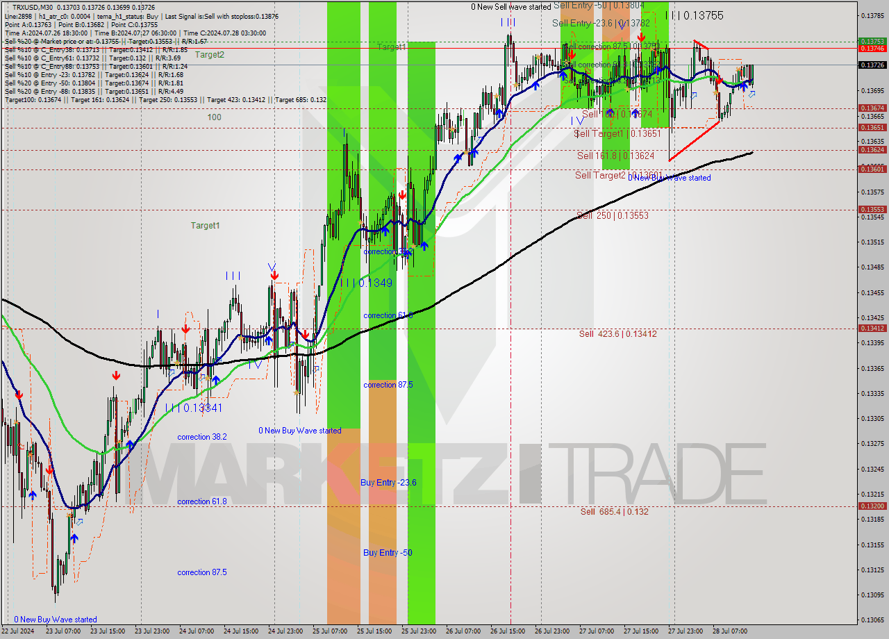 TRXUSD M30 Signal