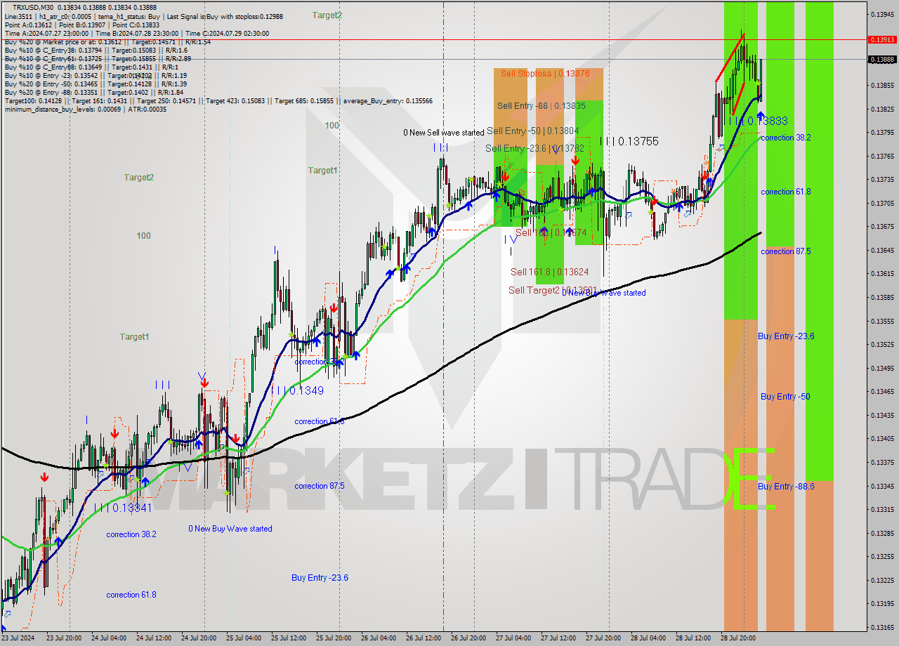 TRXUSD M30 Analysis TRXUSD M30 Signal