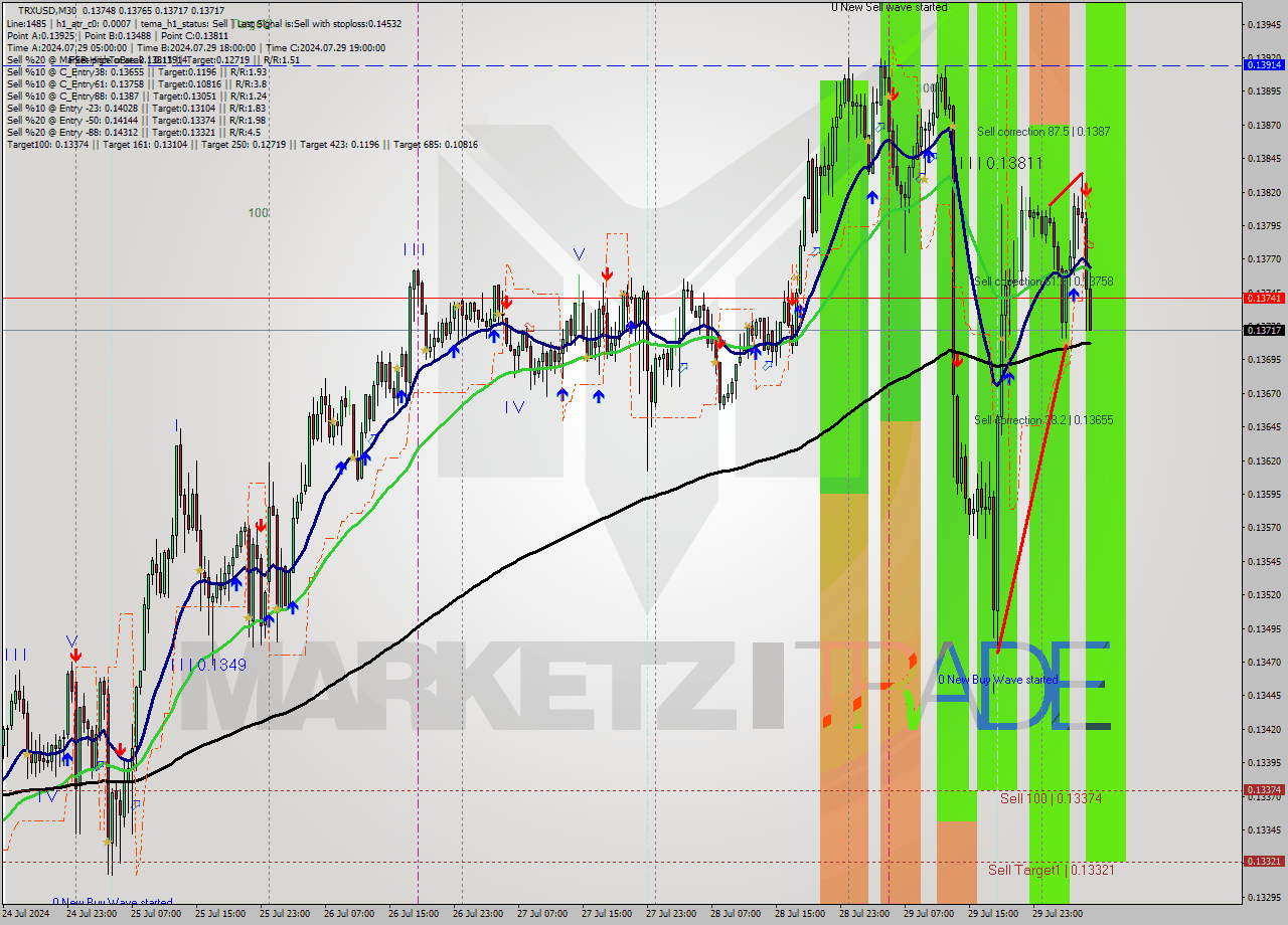 TRXUSD M30 Analysis TRXUSD M30 Signal