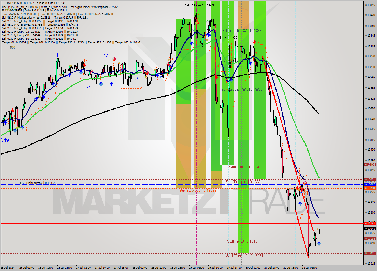 TRXUSD M30 Signal