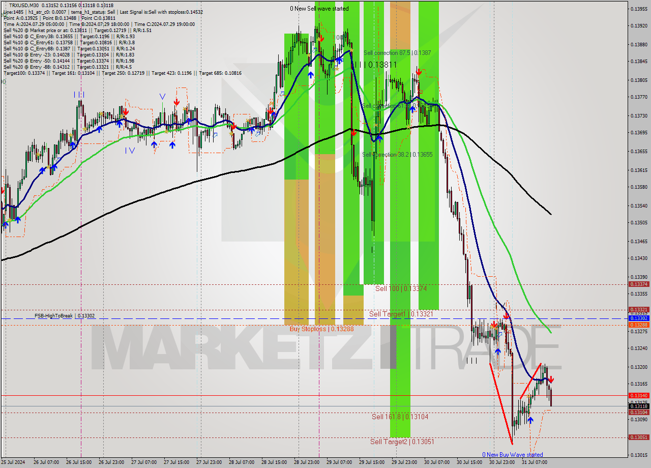 TRXUSD M30 Signal