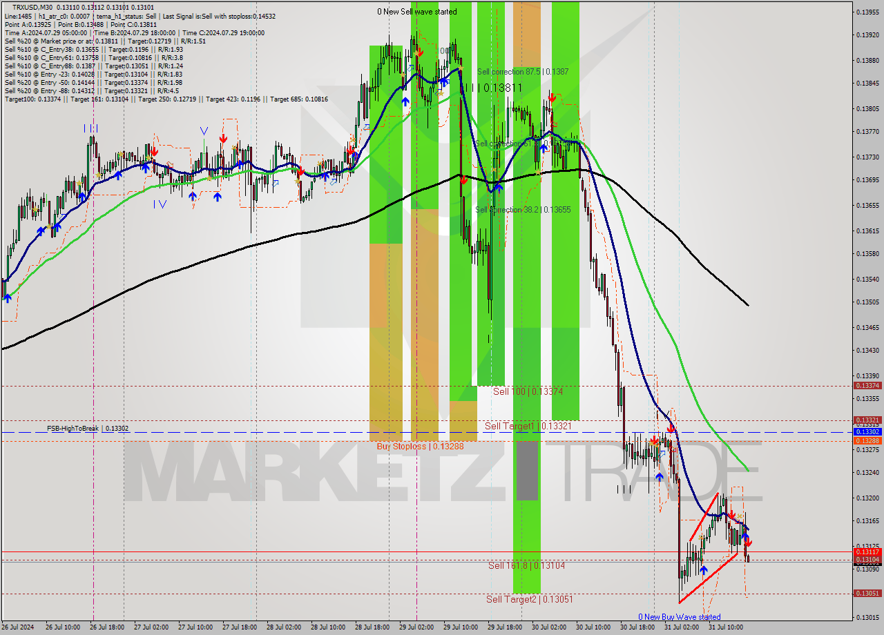 TRXUSD M30 Signal