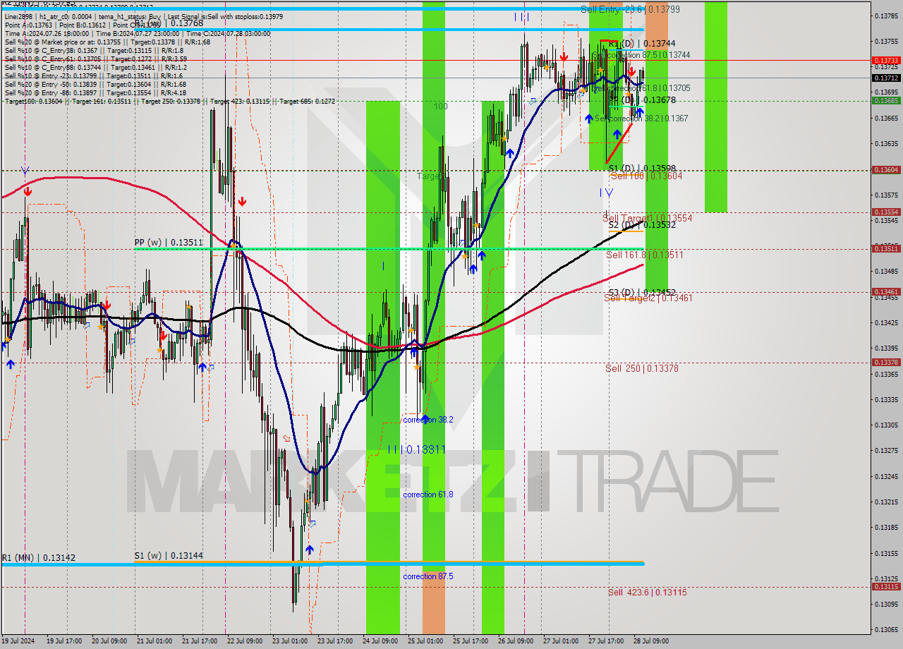 TRXUSD MultiTimeframe analysis at date 2024.07.28 12:55