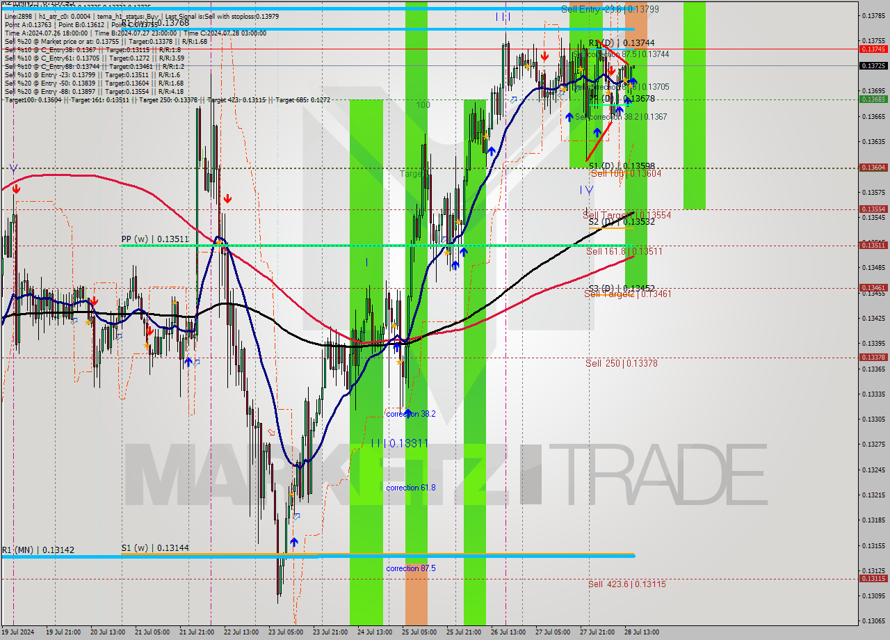 TRXUSD MultiTimeframe analysis at date 2024.07.28 16:00