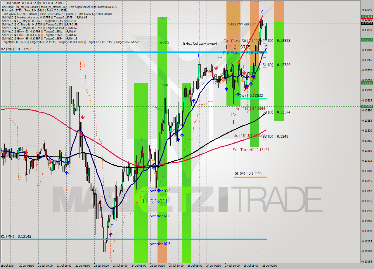 TRXUSD MultiTimeframe analysis at date 2024.07.29 03:16