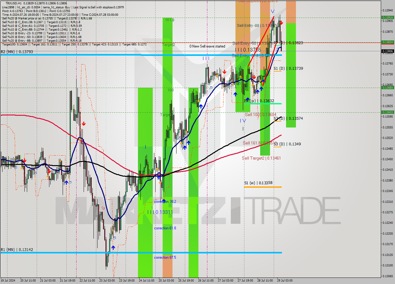 TRXUSD MultiTimeframe analysis at date 2024.07.29 06:44