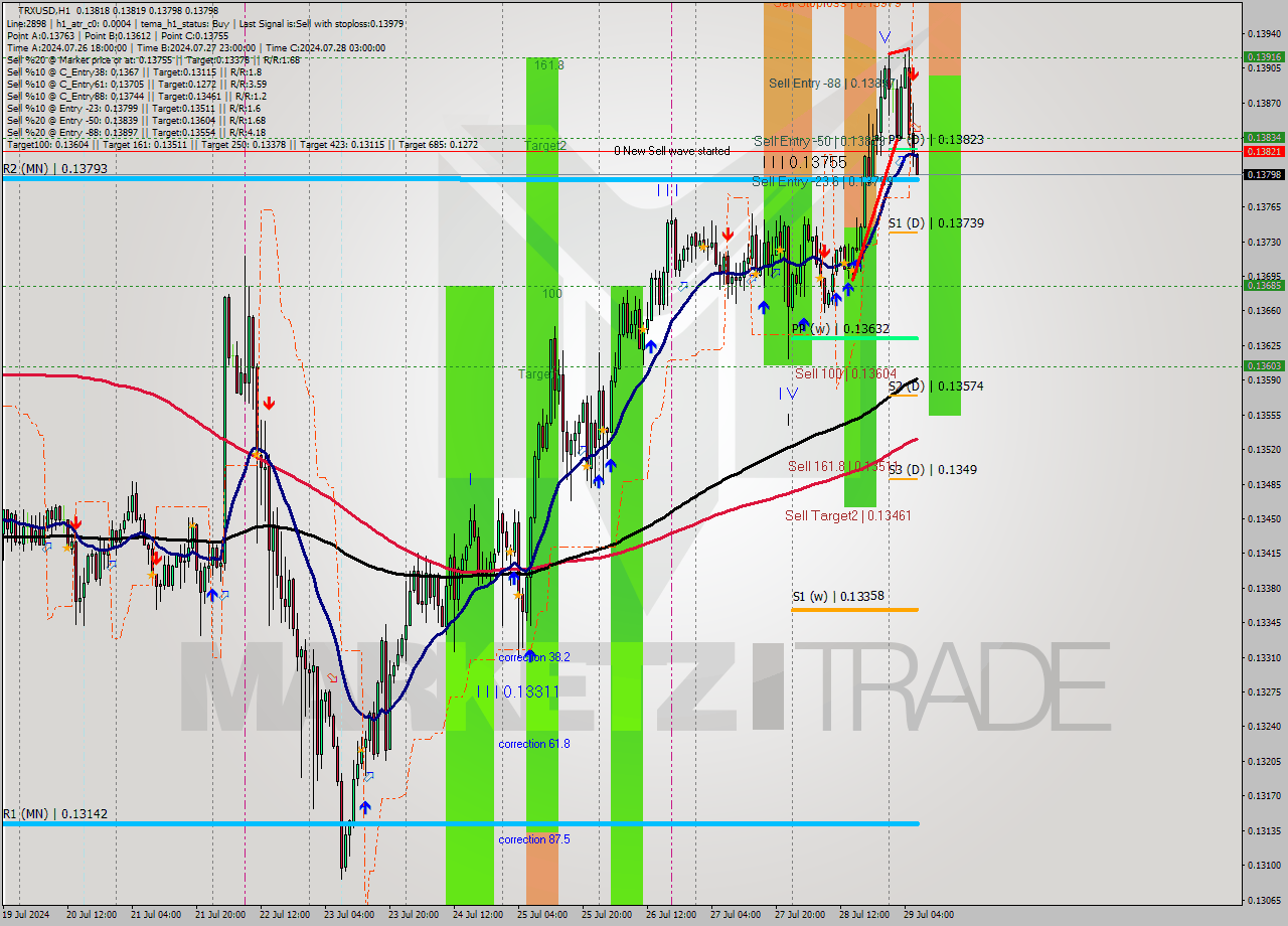 TRXUSD MultiTimeframe analysis at date 2024.07.29 07:02