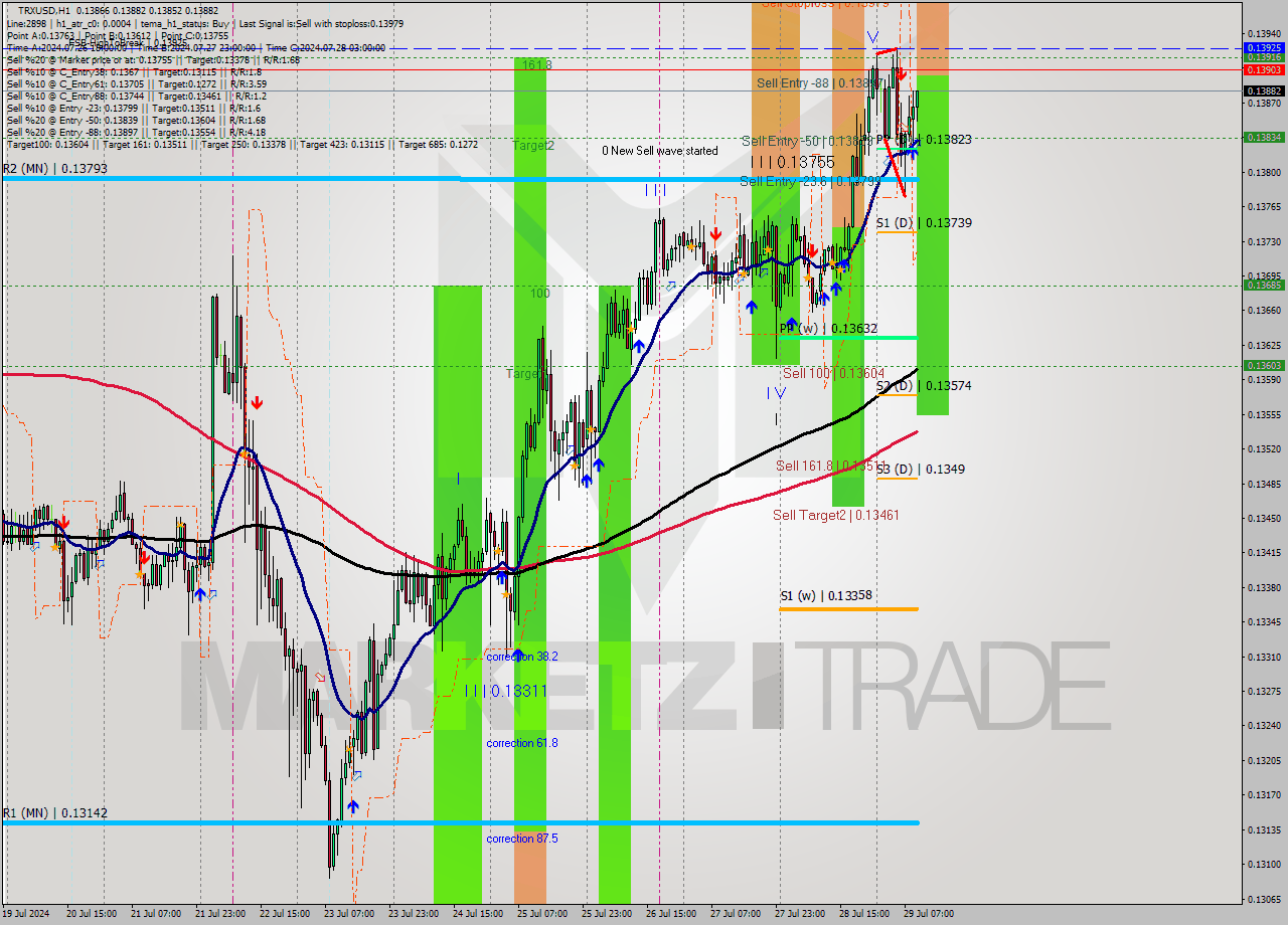 TRXUSD MultiTimeframe analysis at date 2024.07.29 10:46