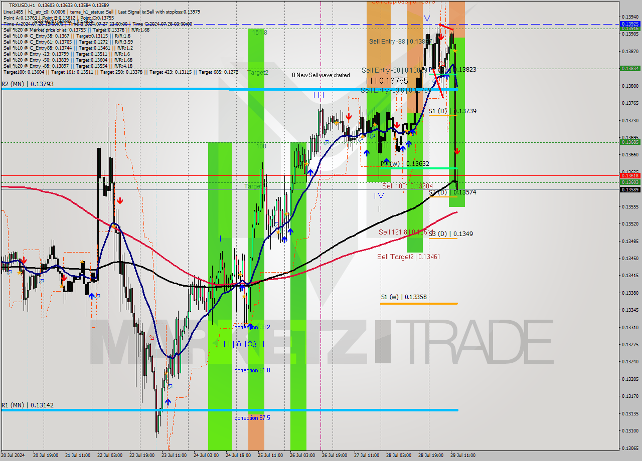 TRXUSD MultiTimeframe analysis at date 2024.07.29 14:50